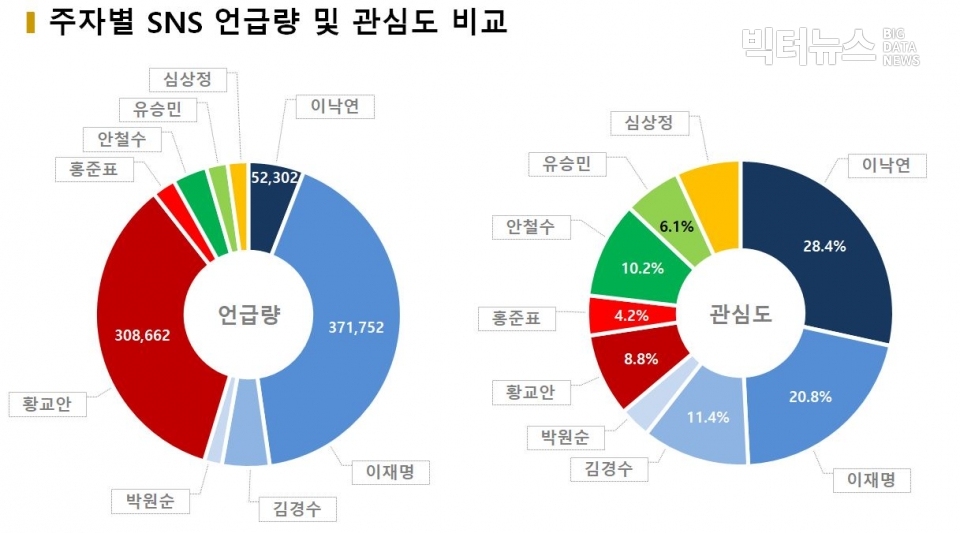 차트=주자별 SNS 언급량 및 관심도 비교