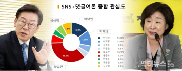 이재명-심상정 나란히 전월대비 순위 상승 ②