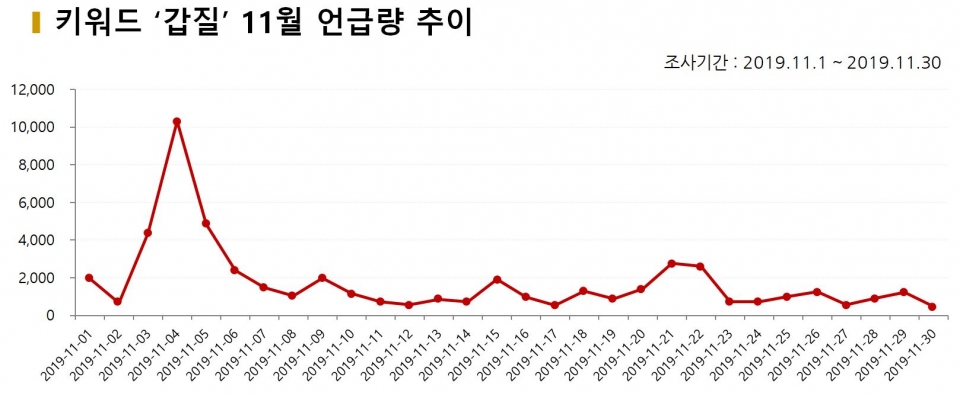 차트=키워드 '갑질' 11월 언급량 추이