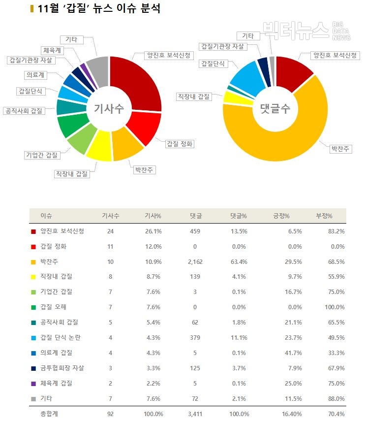 차트=11월 ‘갑질’ 뉴스 이슈 분석