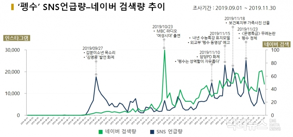 차트=‘펭수’ SNS언급량-네이버 검색량 추이