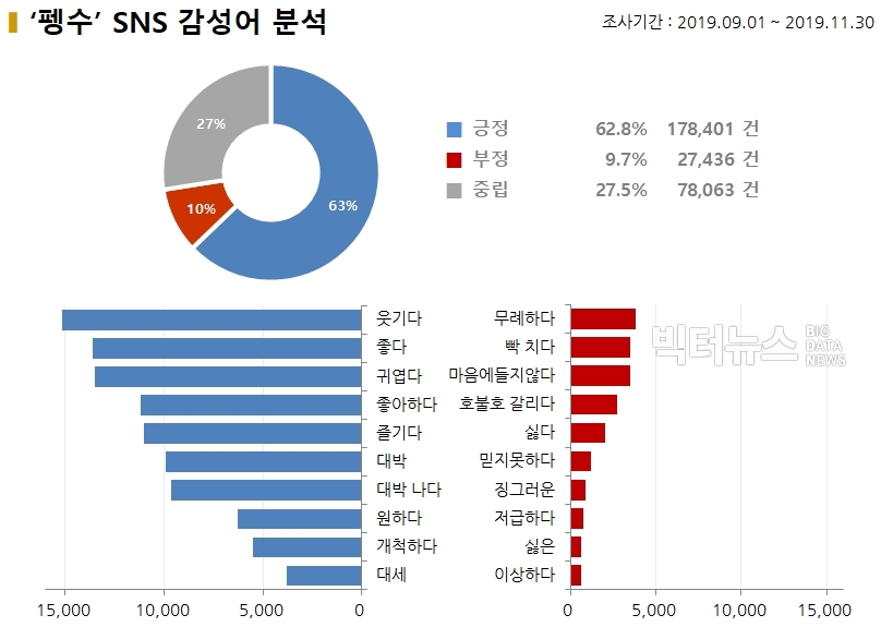 차트='펭수' SNS 감성어 분석