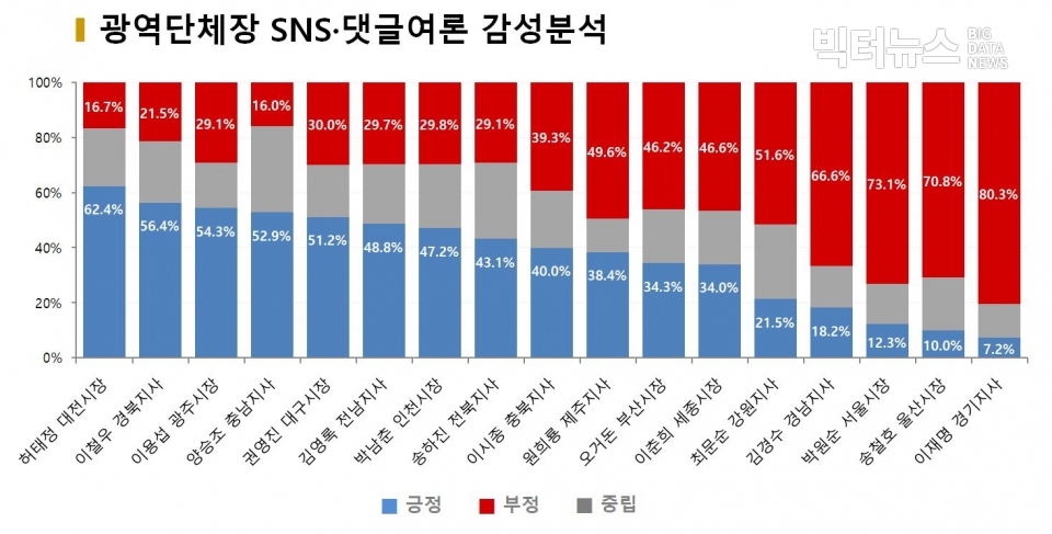 차트=11월 광역단체장 SNS·댓글여론 감성분석