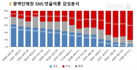 송철호 시장, 11월말 들어 언급량 수직상승... 감성지수 17명 중 16위 ①