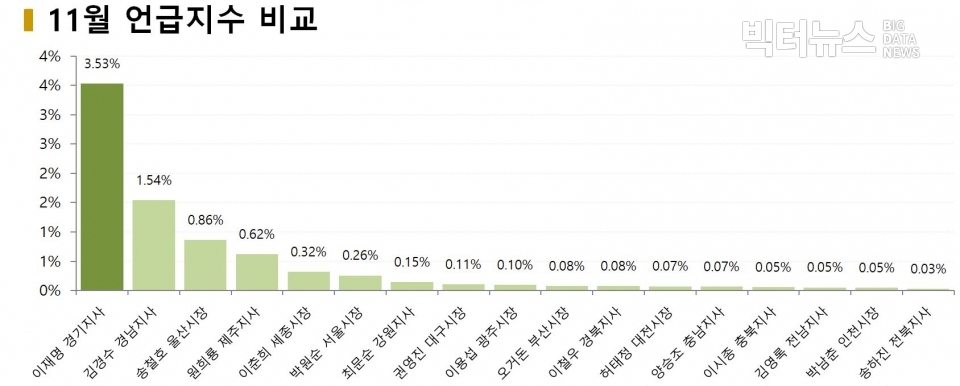 차트=11월 광역단체장 언급지수 비교