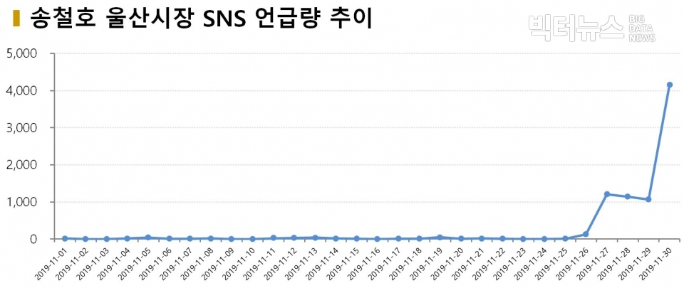 차트=11월 송철호 울산시장 SNS 언급량 추이