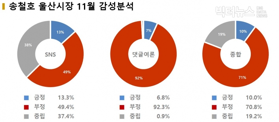 차트=송철호 울산시장 11월 감성분석