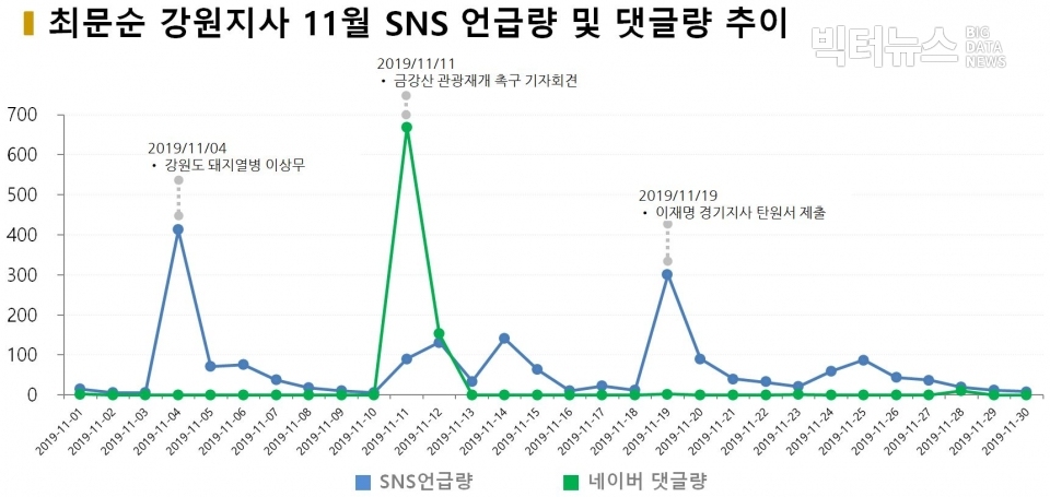 차트=최문순 강원지사 11월 SNS언급량 및 네이버 댓글량 추이