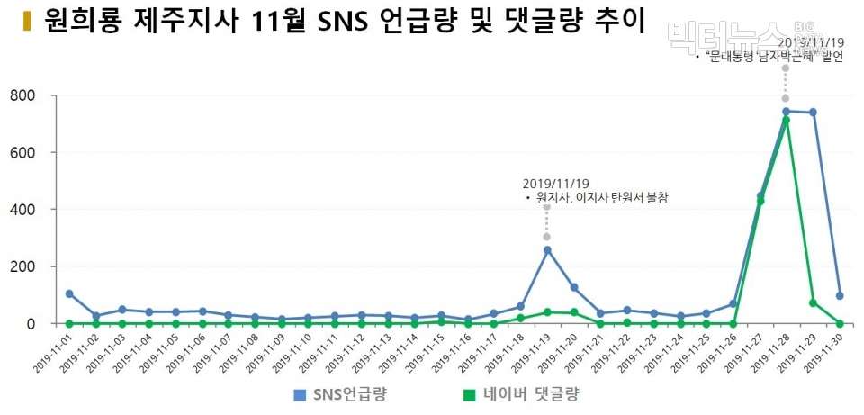 차트=원희룡 제주지사 11월 SNS언급량 및 댓글량 추이