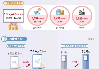 [통계N] 음식서비스는 모바일이 대세... 거래 비중 94% 차지