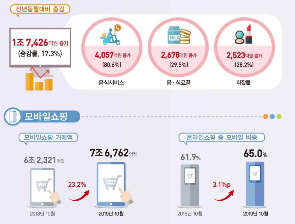 그림=2019년 10월 온라인 쇼핑 동향