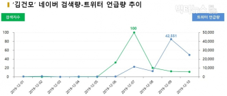 김건모 성폭행 파문... 누리꾼들 부정감성 ‘미우새’로 전이