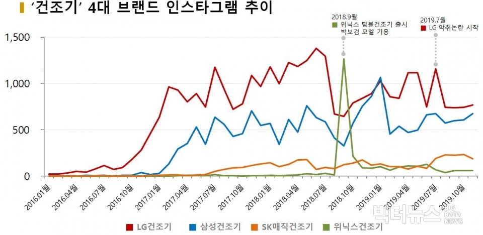 차트=‘건조기’ 4대 브랜드 인스타그램 추이