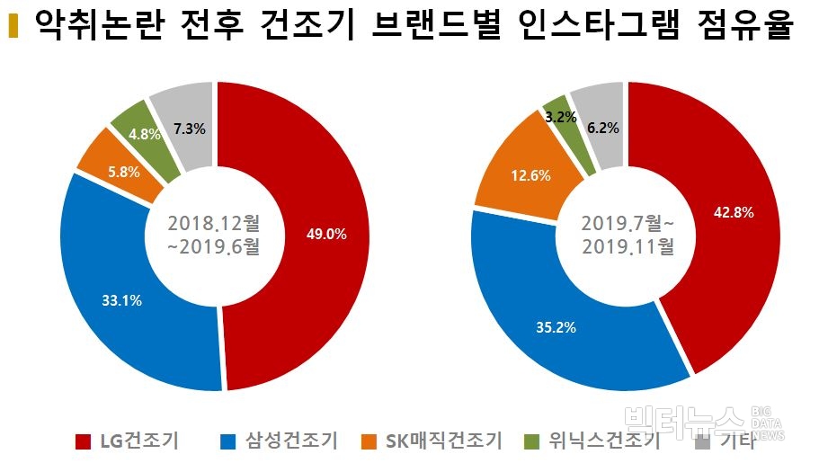 차트='악취논란' 전후 건조기 브랜드별 인스타그램 점유율