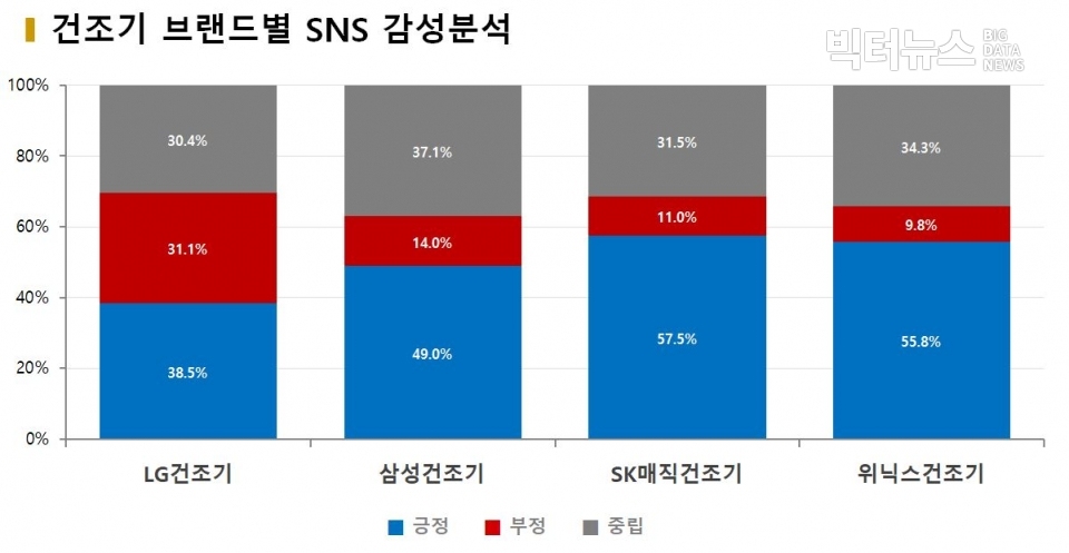 차트=건조기 브랜드별 SNS 감성분석