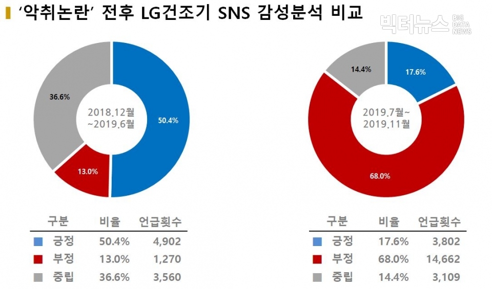 차트='악취논란' 전후 LG건조기 SNS 감성분석 비교