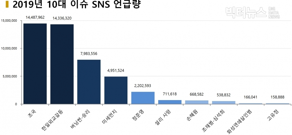 차트=2019년 10대 이슈 SNS 언급량