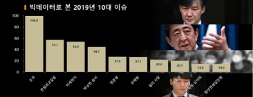 빅데이터로 뽑은 2019년 10대 이슈 ①