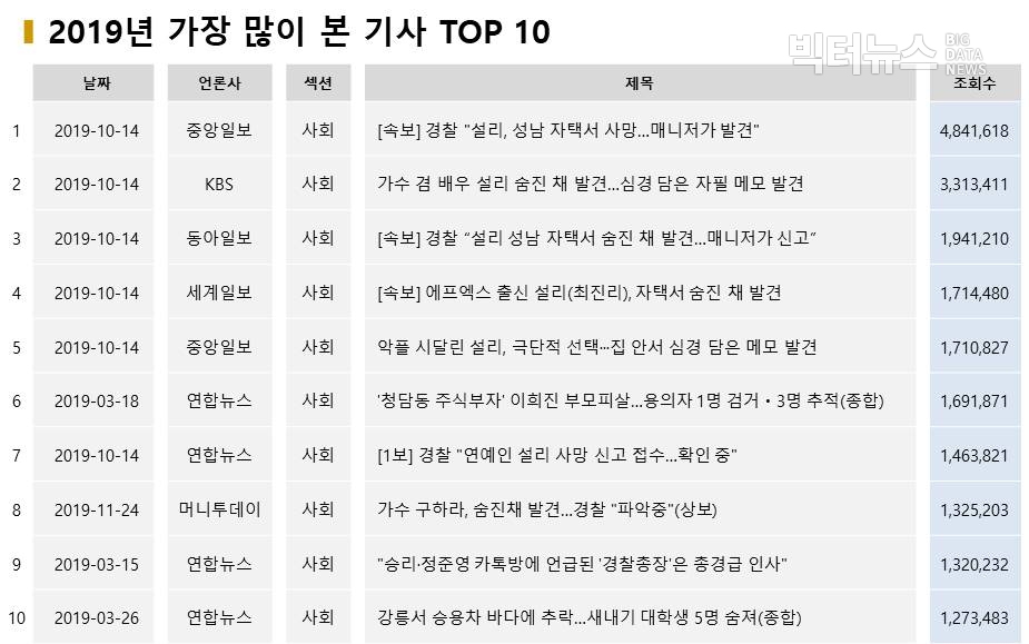 표=2019년 가장 많이 본 기사 TOP10