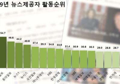 빅데이터로 본 2019년 언론사 활동순위