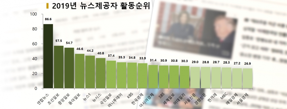 차트=2019년 뉴스제공자 활동순위