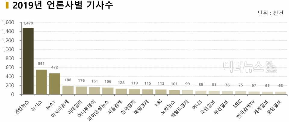 차트=2019년 언론사별 기사수(단위:천건)