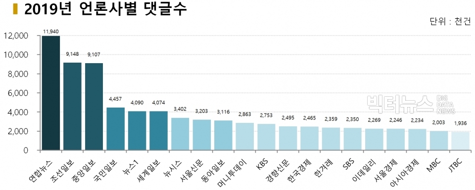 차트=2019년 언론사별 댓글수