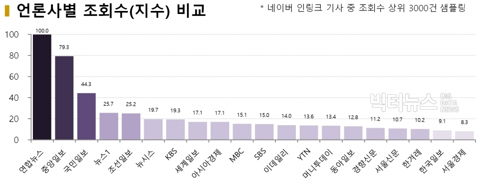 차트=언론사별 조회수(지수)비교