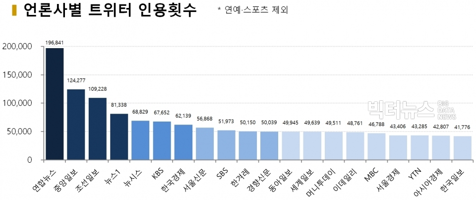 차트=2019년 언론사별 트위터 인용횟수