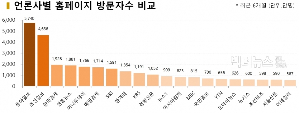 차트=언론사별 홈페이지 방문자수 비교