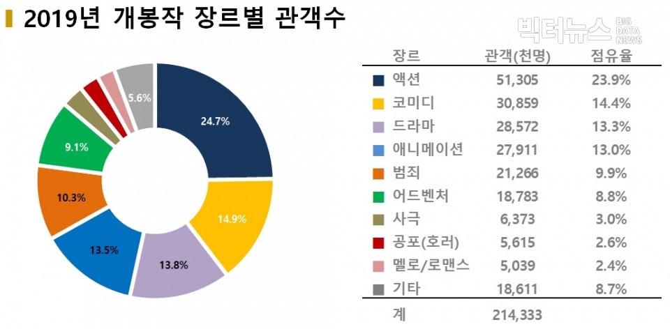 차트=2019년 개봉작 장르별 관객수