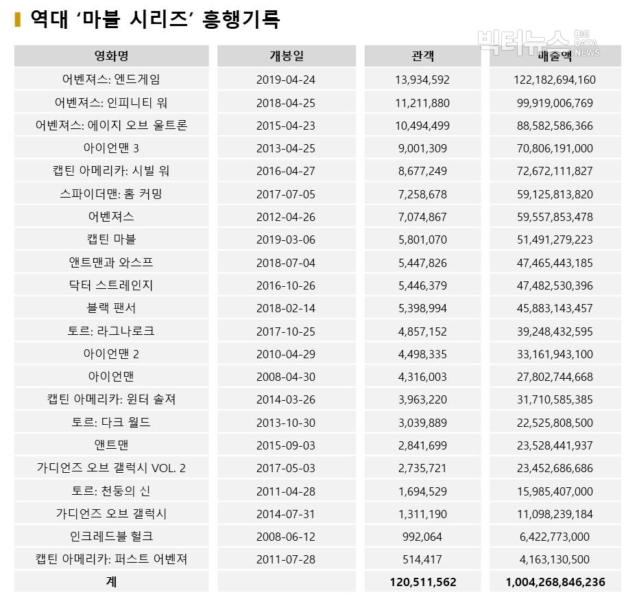 표=역대 ‘마블 시리즈’ 흥행기록