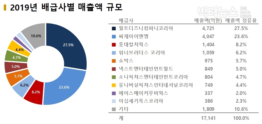 차트=배급사별 매출액 규모