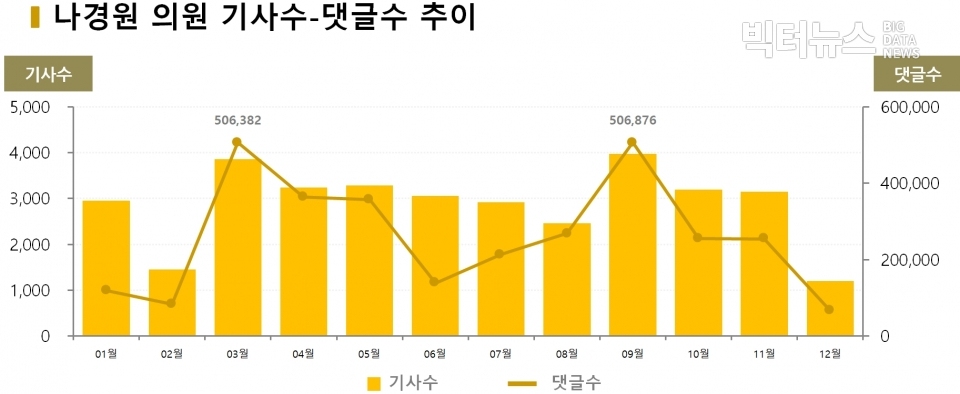 차트=나경원 의원 기사수-댓글수 추이