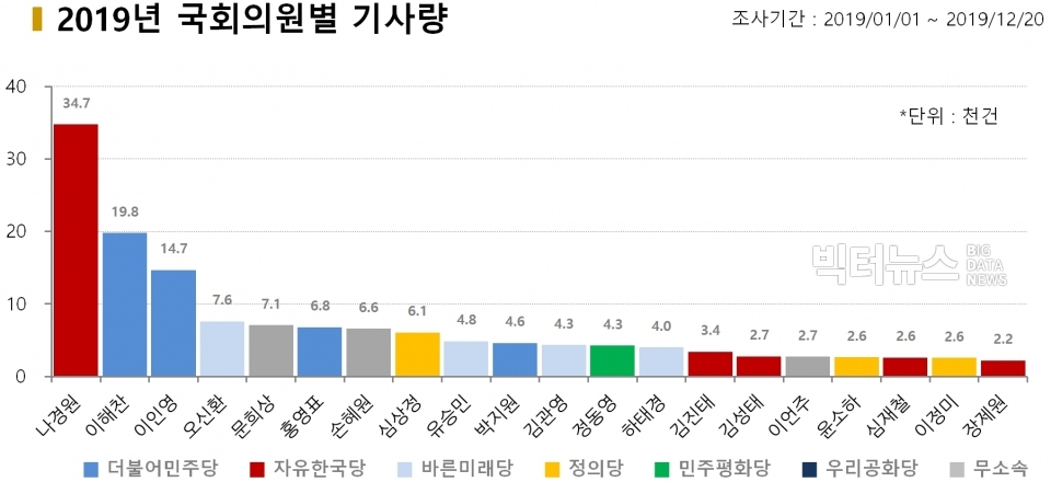 차트=2019년 국회의원별 기사량