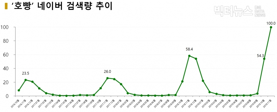 차트=‘호빵’ 네이버 검색량 추이