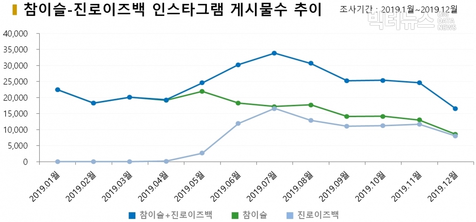 차트=참이슬-진로이즈백 인스타그램 게시물수 추이