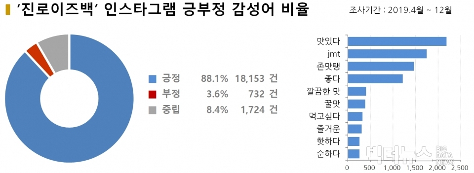 차트='진로이즈백' 인스타그램 긍부정 감성어 비율