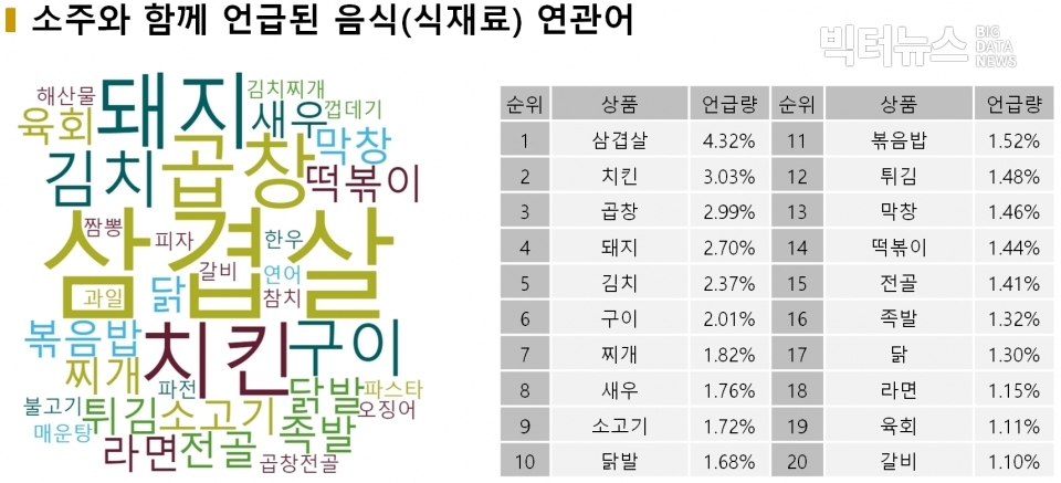 표=소주와 함께 언급된 음식(식재료) 연관어