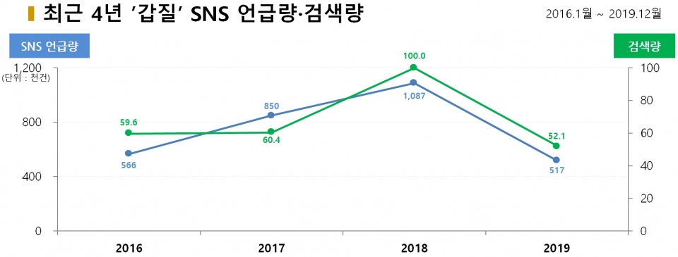 차트=최근 4년 '갑질' SNS언급량·검색량