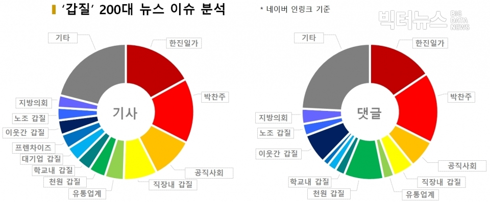 차트=‘갑질’ 200대 뉴스 인슈 분석