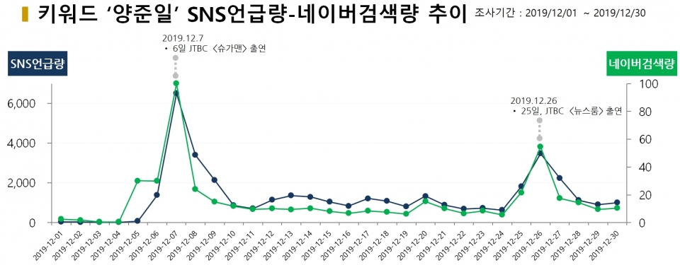 차트=키워드 ‘양준일’ SNS언급량-네이버검색량 추이