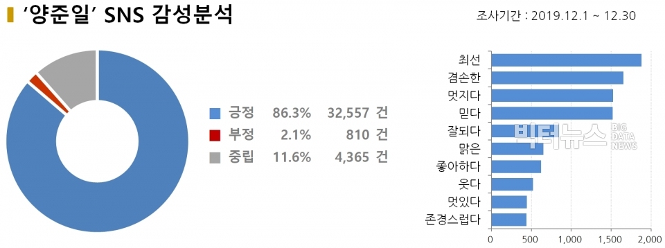 차트-‘양준일’ SNS 감성분석