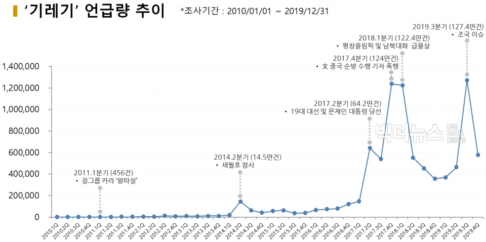 차트=‘기레기’ 언급량 추이(조사기간 : 2010.1.1~2019.12.31)