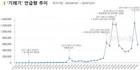 ‘기레기’의 역사... ‘김현수’부터 ‘조국’까지