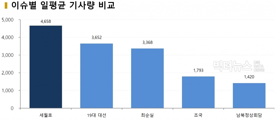 차트=이슈별 일평균 기사량 비교