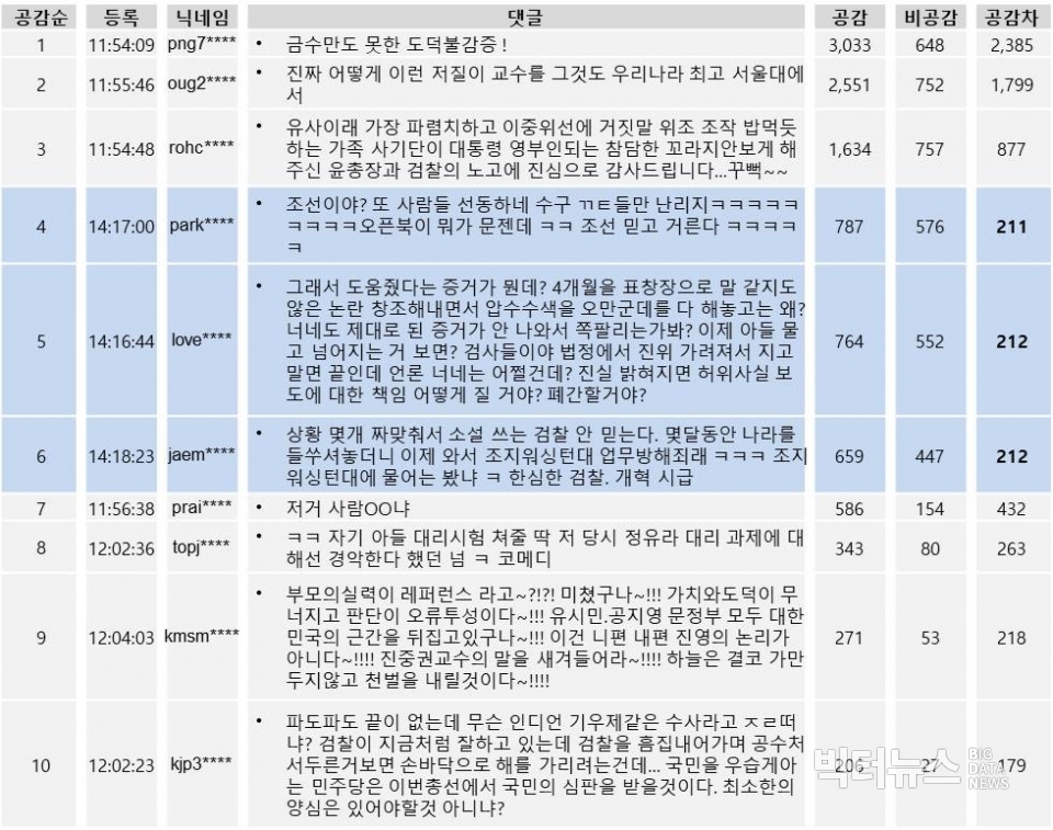 표=조선일보 1월3일자 '오픈북 논란, 조국의 아들 대리시험... 홈페이지·요강엔 '타인 도움 금지' 명시'기사 공감순 댓글 상위 10개