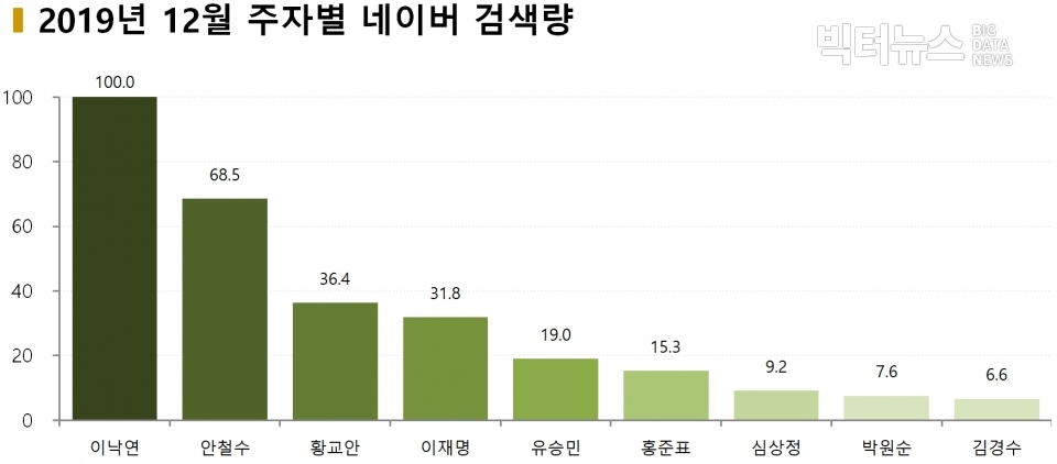 차트=2019년 12월 주자별 네이버 검색량