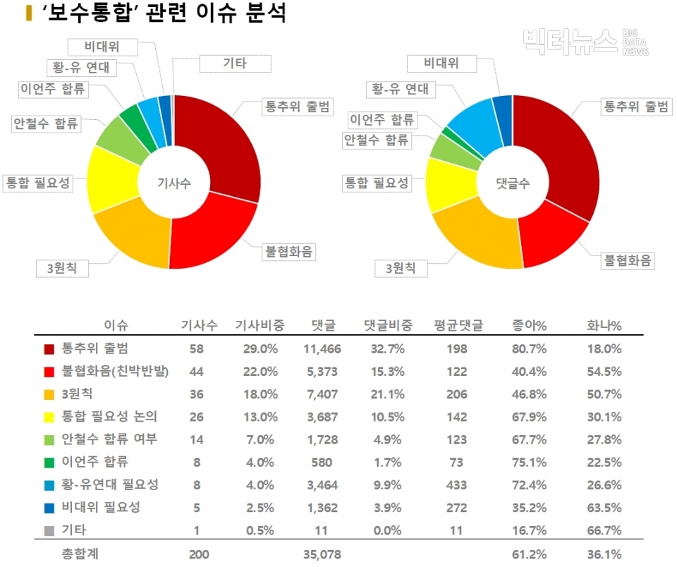 차트=‘보수통합’ 관련 이슈 분석