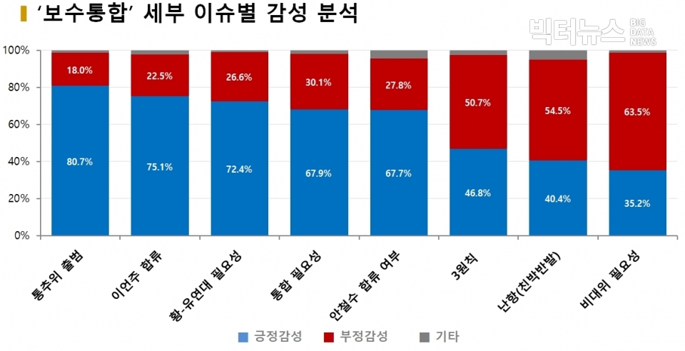 차트='보수통합' 세부 이슈별 감성 분석